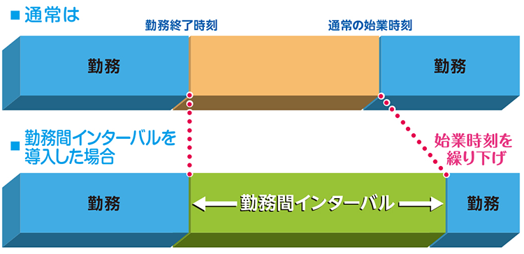 勤務時間インターバル管理
